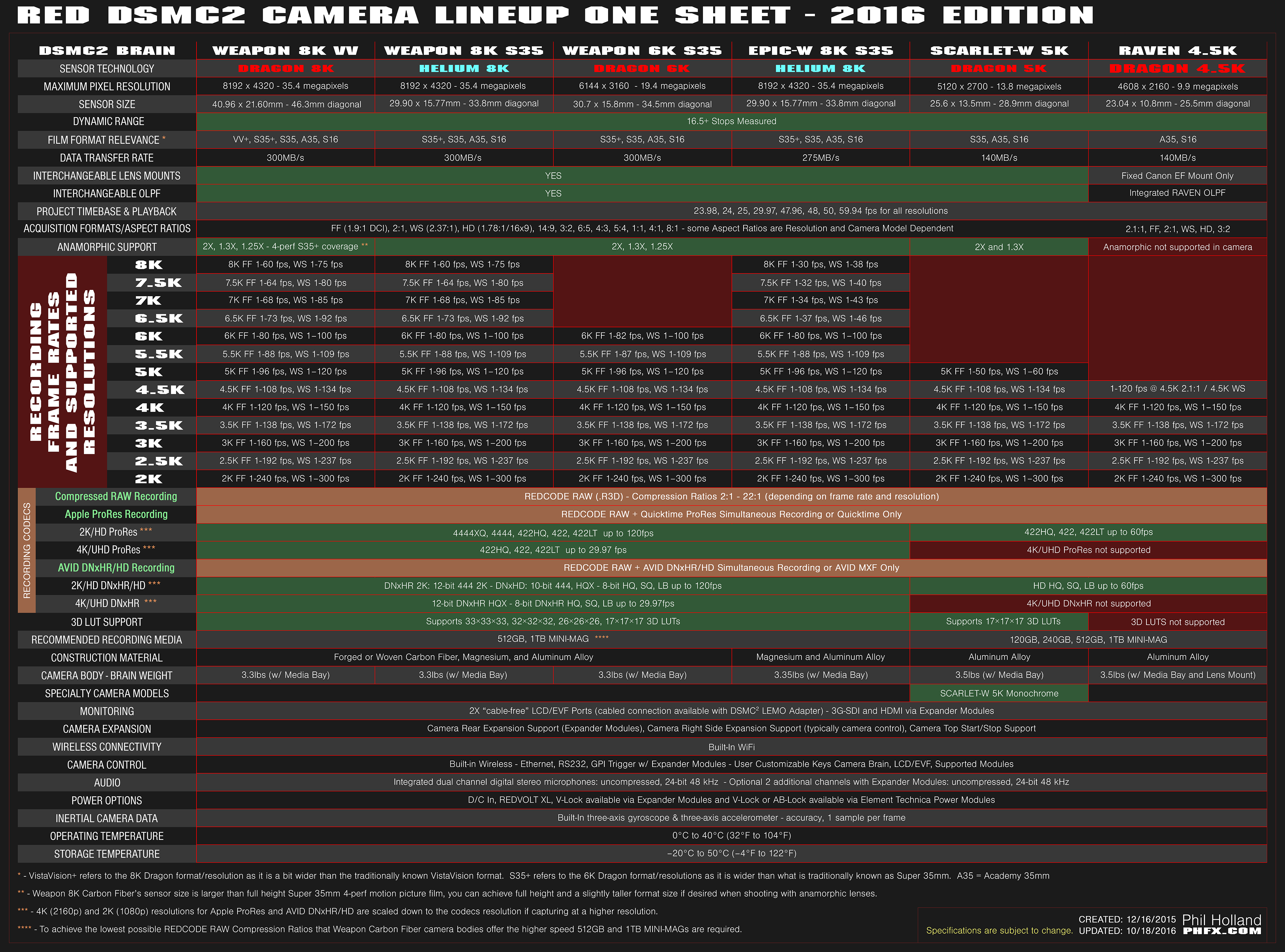 Nouvelles caméras RED HELIUM : EPIC-W & WEAPON 8K