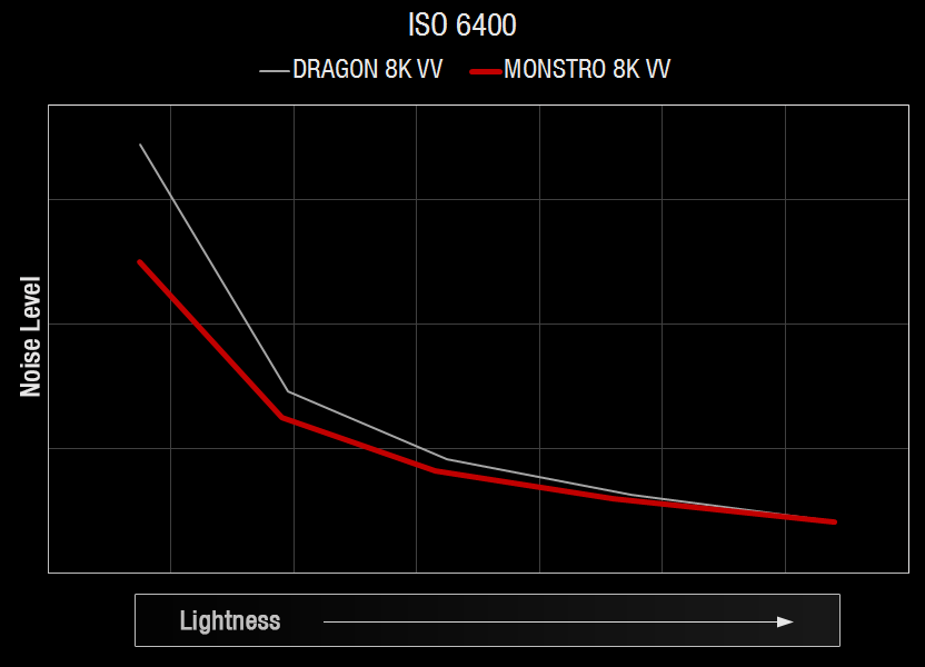 RED dévoile son capteur MONSTRO 8K VV