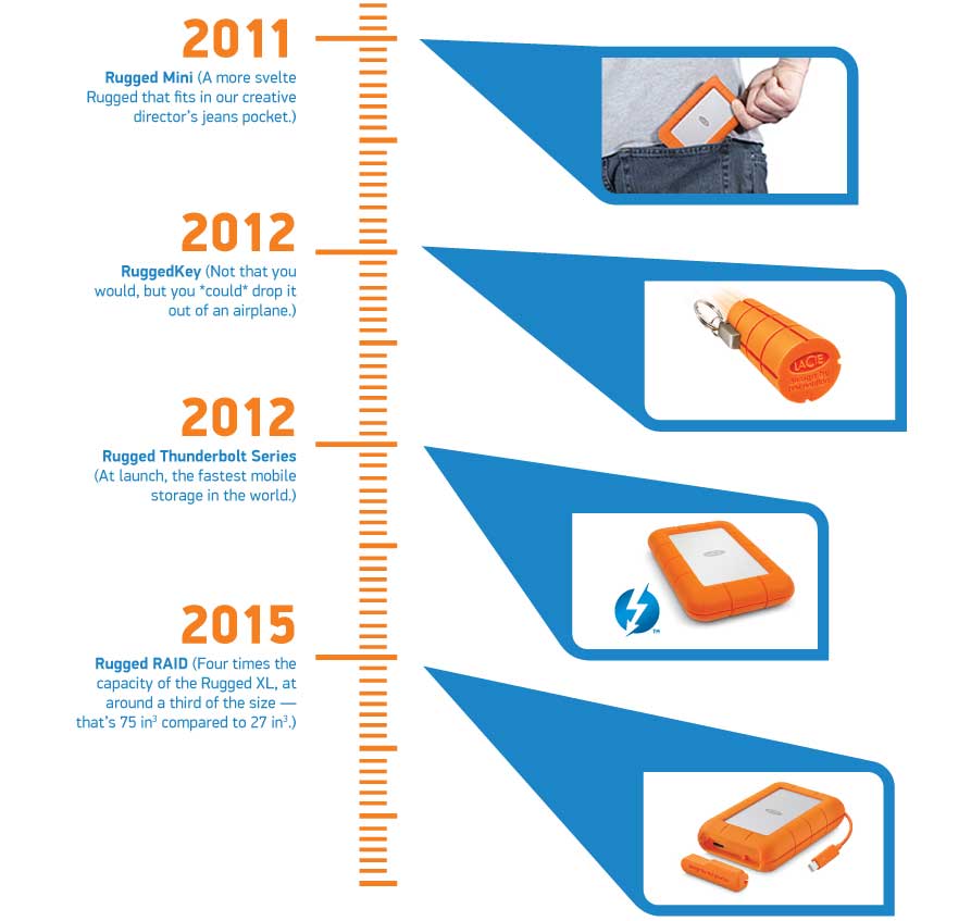10 ans de Lacie Rugged !