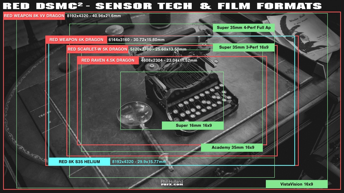 Différences de capteurs RED DIGITAL CINEMA