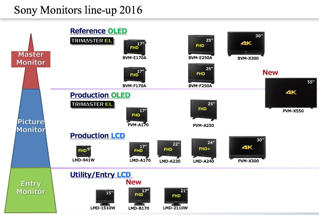Des moniteurs SONY adaptés à tous les professionnels !