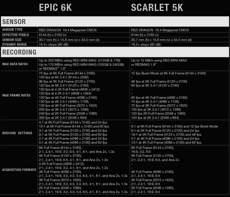 Qu'est ce que tourner avec une caméra numérique RED DIGITAL CINEMA ?