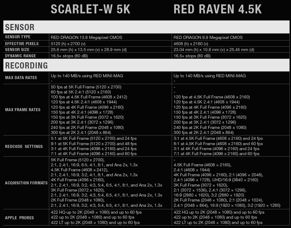 Qu'est ce que tourner avec une caméra numérique RED DIGITAL CINEMA ?