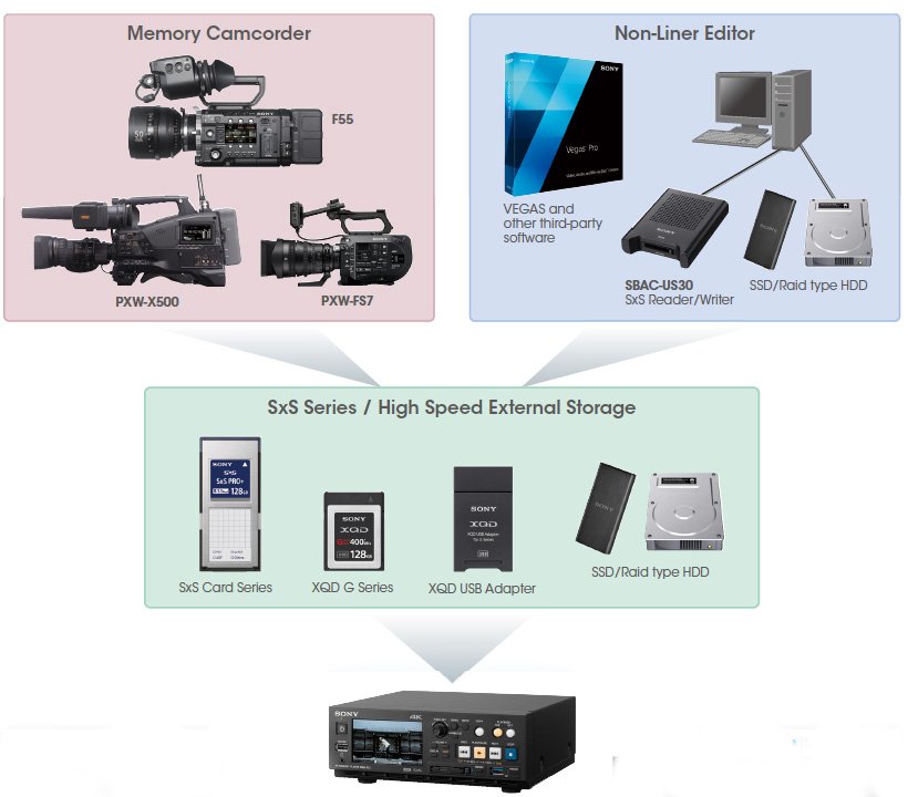 LECTEUR 4K SONY PMW-PZ1