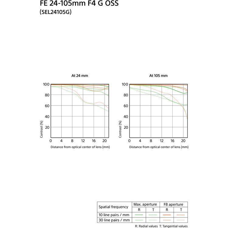 Objectif FE 24–105 mm F4 G OSS