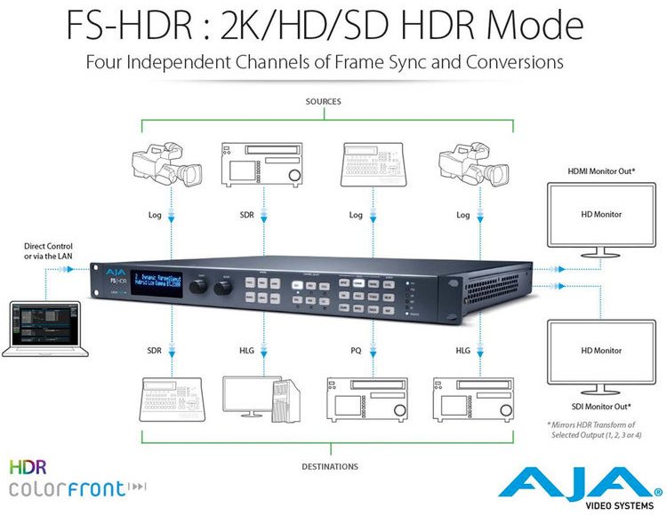 AJA FS-HDR - Frame Synchroniseur et Convertisseur