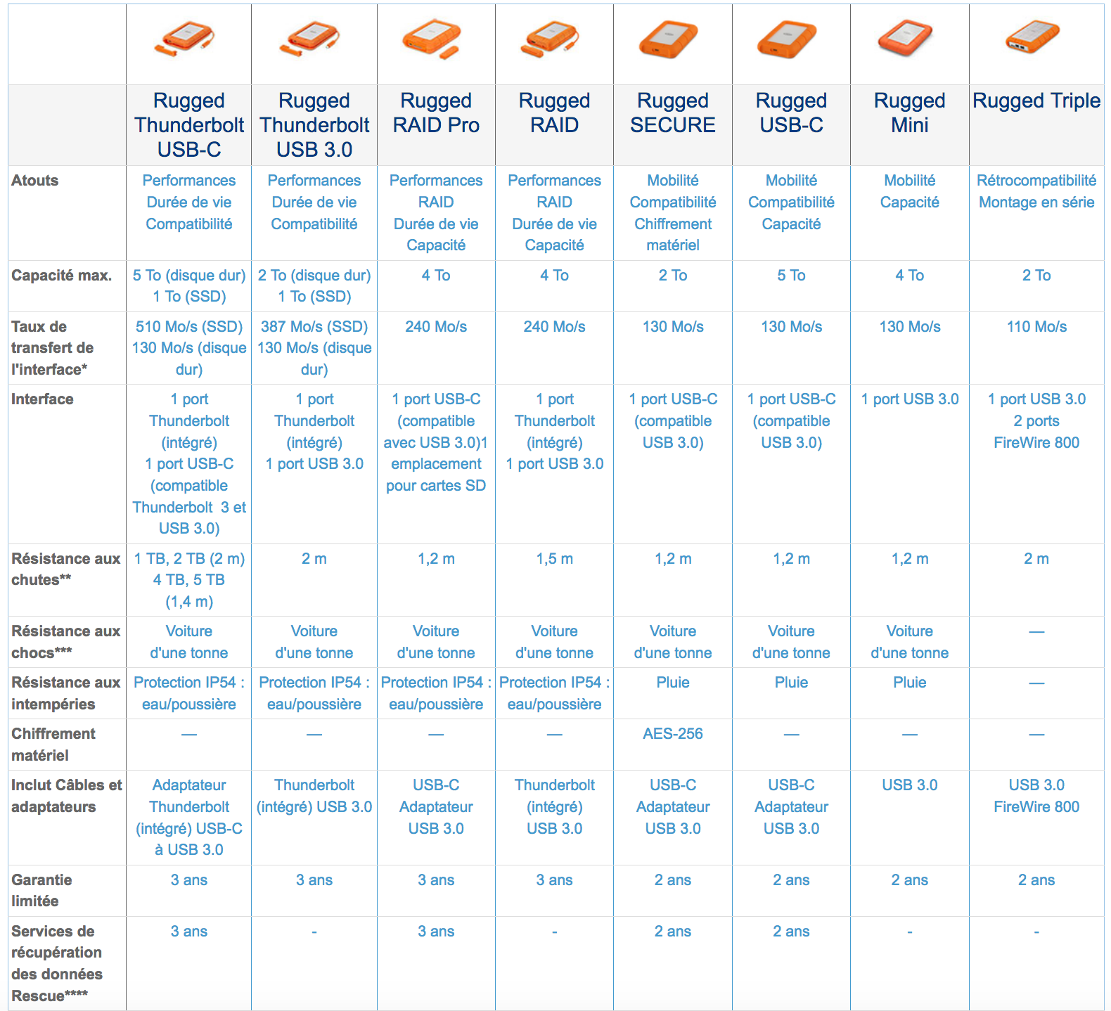 comparaison de la gammes de Disque durs Lacie Rugged