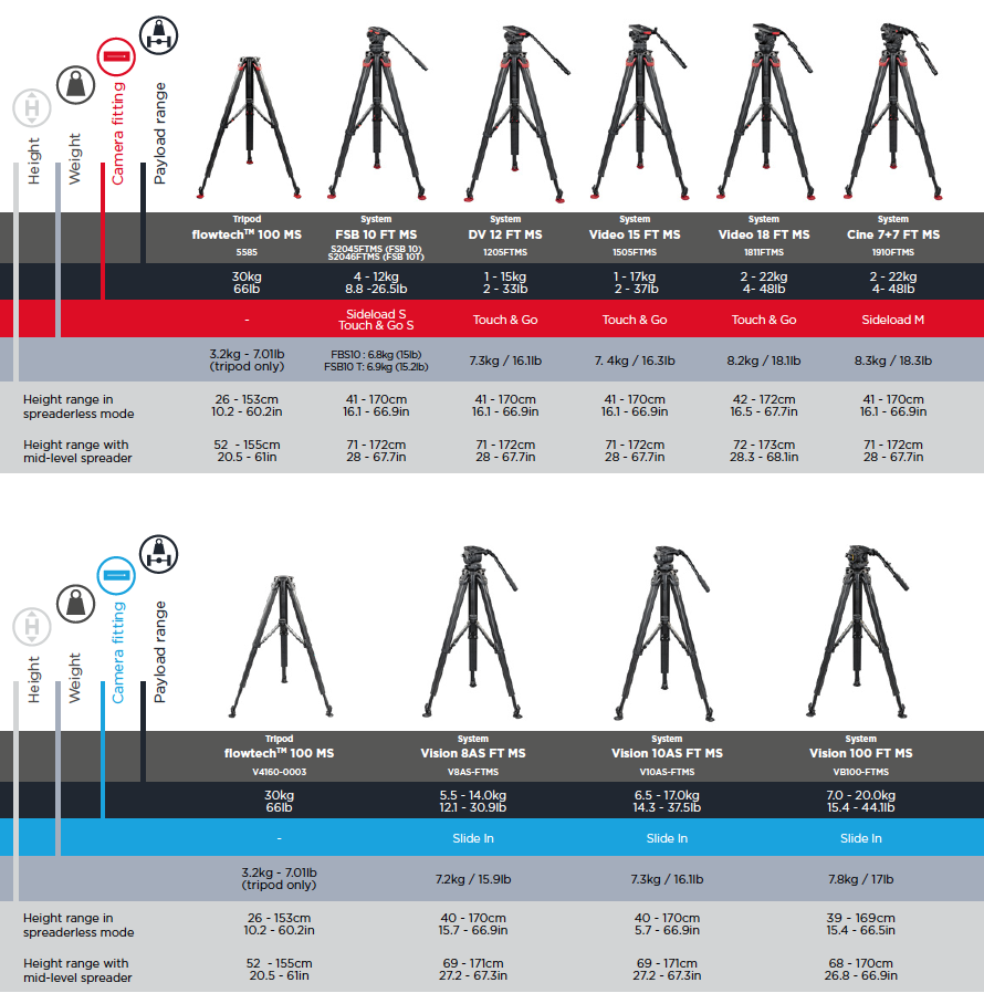 Sachtler Flowtech 100 MS - Trépied