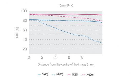 Olympus M.Zuiko ED 12-100mm F4.0 IS PRO - Objectif
