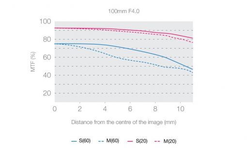 Olympus M.Zuiko ED 12-100mm F4.0 IS PRO - Objectif