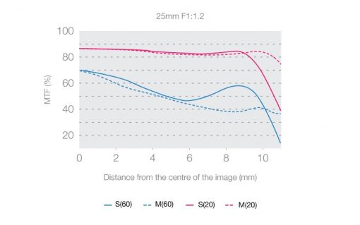 Olympus M.Zuiko ED 25mm F1.2 PRO - Objectif