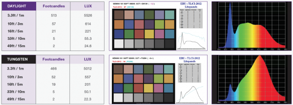 PROJECTEUR LED LITEPANELS GEMINI 1X1 RGBWW