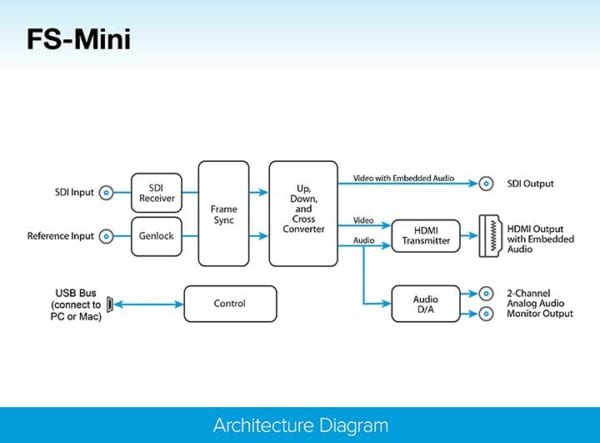 Aja FS-Mini - frame synchroniseur 3G-SDI