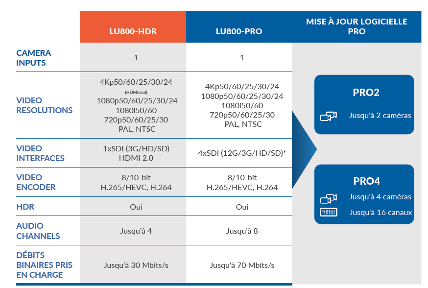 LiveU LU800 PRO (sans modems) - Encodeur
