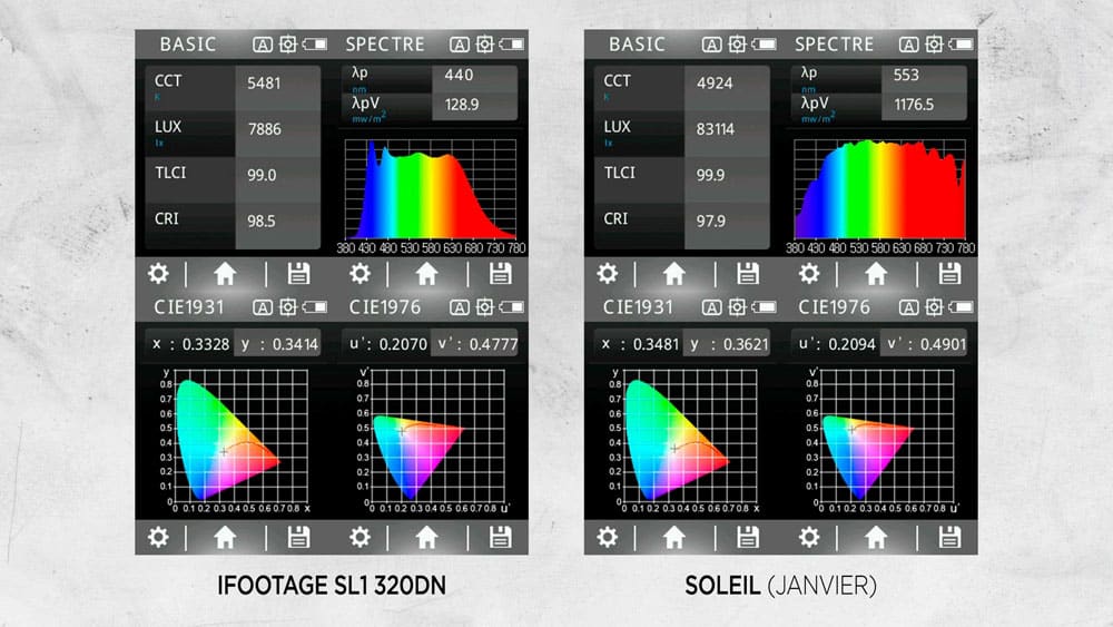 Projecteurs COB iFootage : le meilleur rendu colorimétrique ?