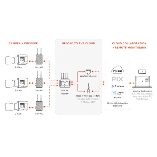 Teradek Link AX (No mount) – Routeur
