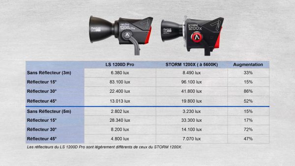Aputure BLAIR Engine : le renouveau de la LED ?