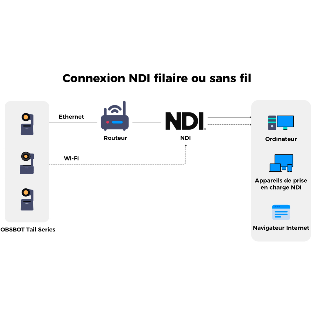 OBSBOT Licence NDI pour caméras Tail 2/Air OBSBOT Licence NDI pour caméras Tail 2/Air