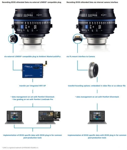 Zeiss CP.3 100mm T2.1 (PL, métrique) XD - Objectif Prime Cinéma